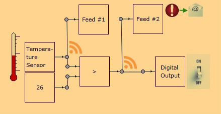 This is an Agilart Scenario which says that whenever the temperature is above 26 degrees, the Digital Output will be 1(ON) otherwise it would be 0(OFF). The Digital Output in our case is a Z-Wave switch whose initial purpose is to for example to...