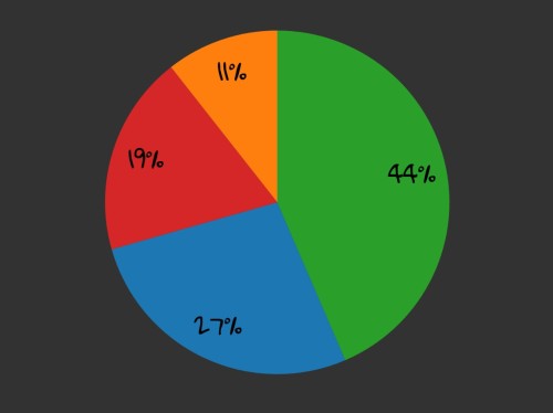 Had a poll a week ago about which faction everyone prefers and the results were not what I expected.