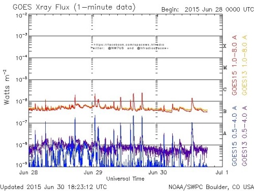 Here is the current forecast discussion on space weather and geophysical activity, issued 2015 Jun 30 1230 UTC.
Solar Activity
24 hr Summary: Solar activity remained at low levels. The largest flare of the period was produced by Region 2373 (N16E46,...