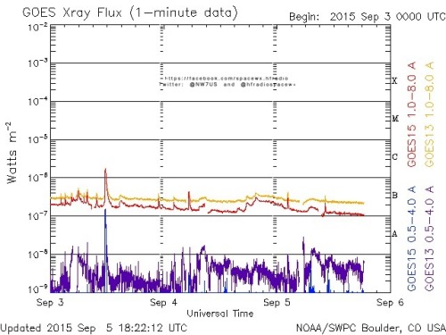 Here is the current forecast discussion on space weather and geophysical activity, issued 2015 Sep 05 1230 UTC.
Solar Activity
24 hr Summary: Solar activity remained at very low levels. Region 2410 (S19W05, Axx/alpha) produced the largest event of...