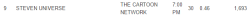 Steven Universe got 1.7 million in ratings yesterday! (source)