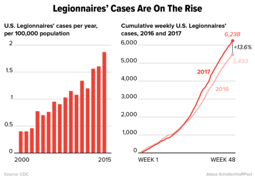 Legionnaires&rsquo; disease has been on the rise nationally www.huffingtonpost.com/entry