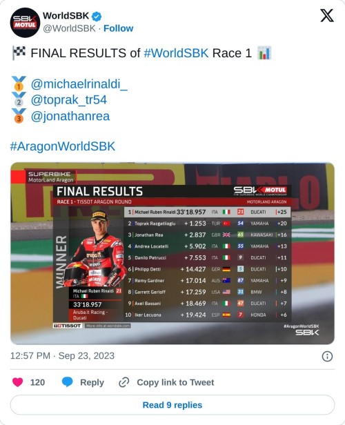 🏁 FINAL RESULTS of #WorldSBK Race 1 📊  🥇 @michaelrinaldi_  🥈 @toprak_tr54  🥉 @jonathanrea #AragonWorldSBK pic.twitter.com/JWlM4VL5IP  — WorldSBK (@WorldSBK) September 23, 2023