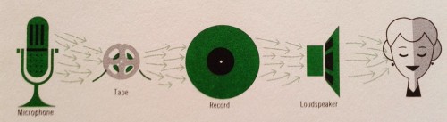 justprettyvinyl:  RCA Victor, Living Stereo, “What is Stereophonic Sound?”, 1958. Taken from Living Stereo inner sleeve. 