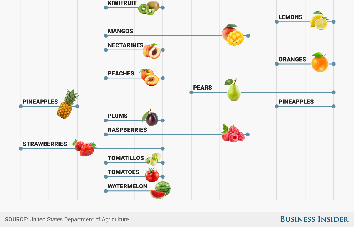 businessinsider:Here’s when fruits and vegetables are actually in season