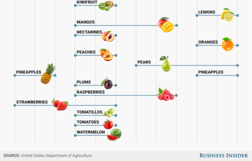 businessinsider - Here’s when fruits and vegetables are actually...