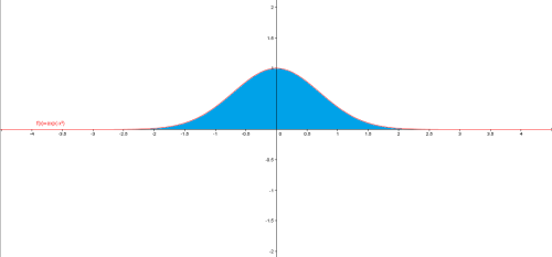 visualizingmath:  visualizingmath:  The Gaussian Integral is a beautiful integral for which the 