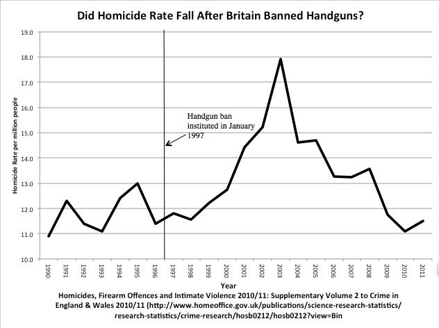 thinksquad:    Gun ban in Britain, Ireland, and Jamaica -before and after  