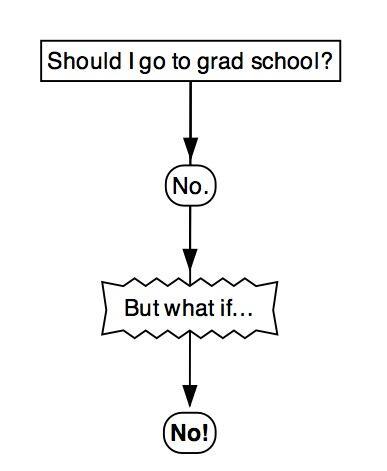 “Should I go to grad school?” flowchart by Matt Thomas
Filed under: you dont have to go to college