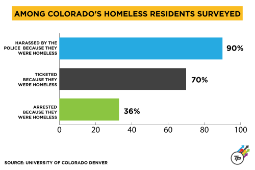 think-progress:Colorado Is Considering Protecting Its Homeless With A ‘Bill Of Rights’On