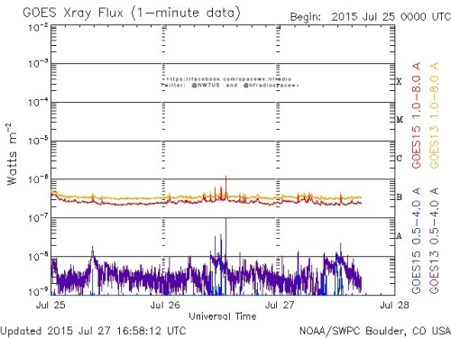 Here is the current forecast discussion on space weather and geophysical activity, issued 2015 Jul 27 1230 UTC.
Solar Activity
24 hr Summary: Solar activity reached low levels due to an impulsive C1 flare observed at 26/1234 UTC from Region 2389...
