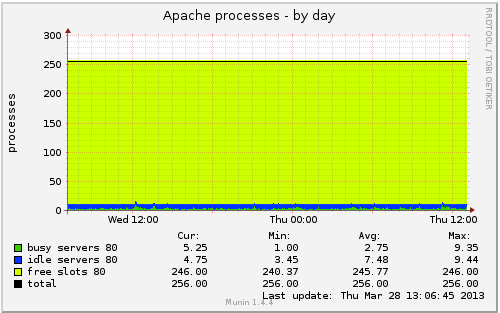 Munin Apache processes graph