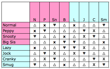 animal crossing villager types compatibility
