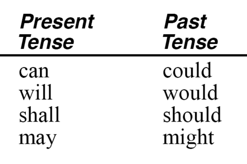 difference between shall and will grammar