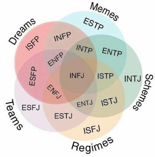 Infp 4w5 Mbtiandstuffz Yourself I M Dreams And Memes