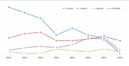 What data on 3,000 murderers and 10,000 victims tells us about serial  killers - Vox