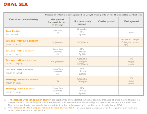 kat-rampant: rightthereplease: sugar-dove:Awesome risk charts from Smart Sex ResourceMany std/stis a