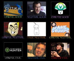 gayvoid:  Alignment chart of popular letsplayers  