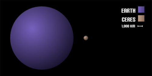 Size and Order of the Dwarf Planets: the largest dwarf planet in the solar system is Eris followed b