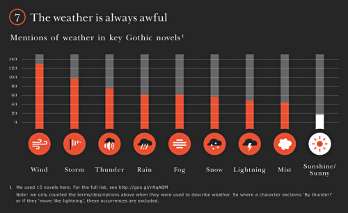 thedalishelves: How to tell you’re reading a gothic novel