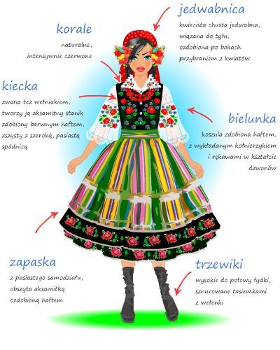 sartorialadventure:Traditional costumes of Poland (click to enlarge)6. Kurpian folk costume7-8. Krak