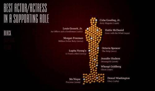 This cool video visualizes the lack of diversity in Oscars’ historyThis isn’t the first year o