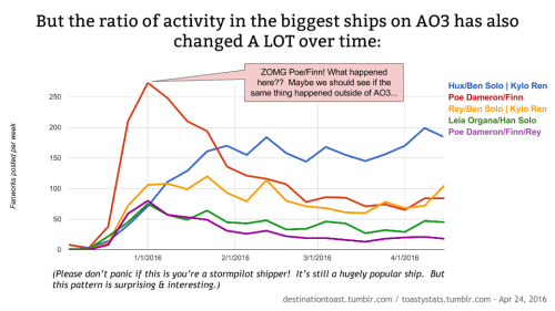 destinationtoast: [bigger] [bigger] [bigger] [bigger] TOASTYSTATS: THE STAR WARS FANDOM AWAKENS! I t