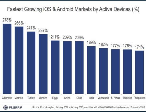 Fastest growing iOS & Android markets by active devices