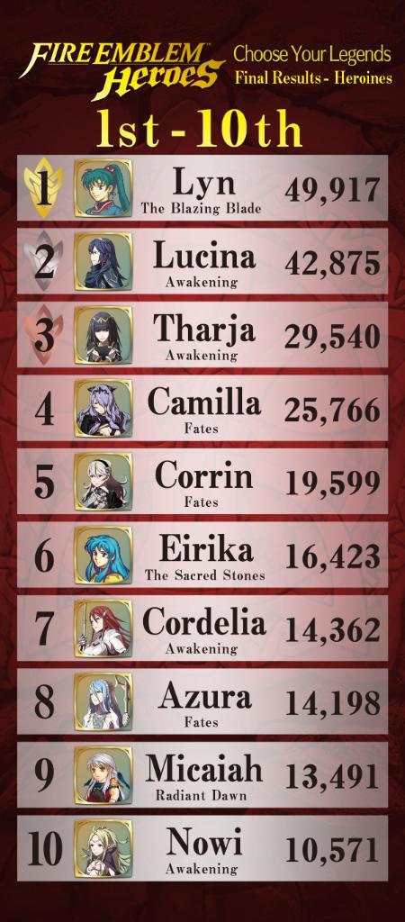 fireemblemsheroes:  The Official Nintendo of America Twitter just announced the results