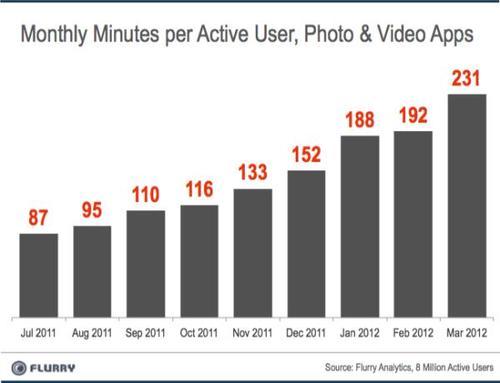 Monthly minutes per active user, photo & video apps