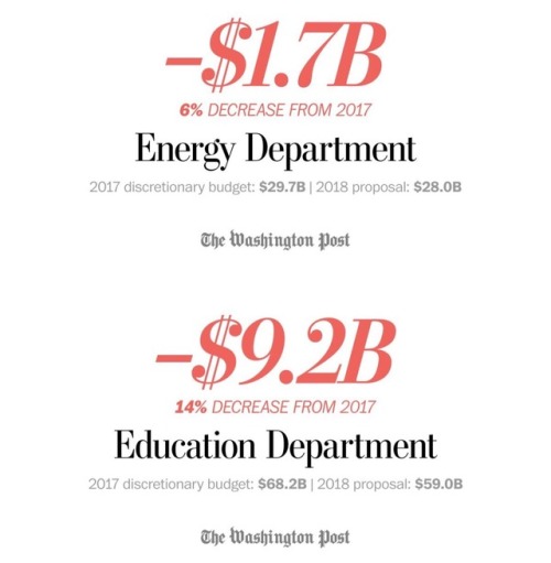 odinsblog:Trump is slashing funding to public education, social safety net and domestic programs, bu
