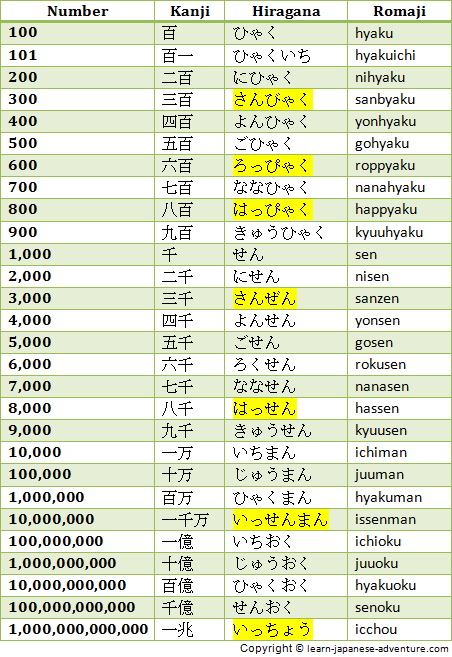 Learn Japanese 日本人 Lesson 2 Numbers Counting 集計