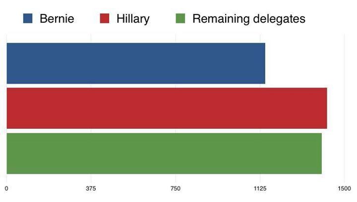 This is the actual status of the race. Keep phonebanking and getting the word out!!!