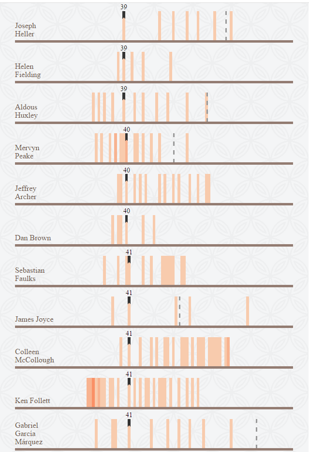 booksandquills:  vintageanchorbooks:  More here: http://www.shortlist.com/entertainment/books/what-age-did-well-known-authors-publish-their-most-famous-works