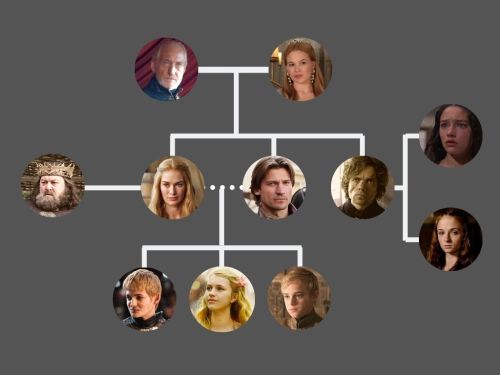 LANNISTER FAMILY TREE (Stark Family Tree | Targaryen Family Tree) 