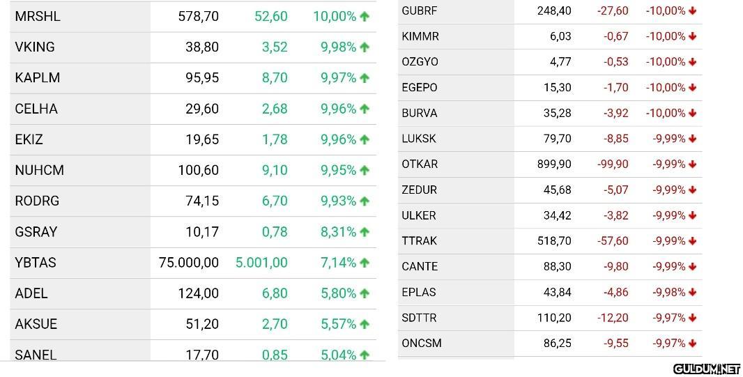 Borsa'da günün en çok...