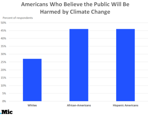 micdotcom: Why are white people less concerned about climate change? A report by the Public Religion