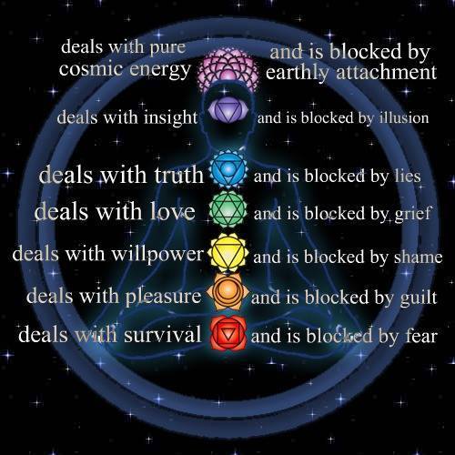 Chakras are as simple as this :)