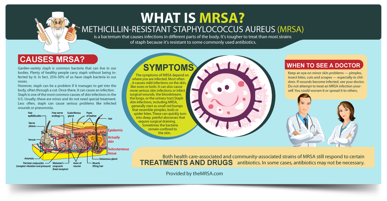Infographic What is MRSA? Understand the basics... MRSA Infection