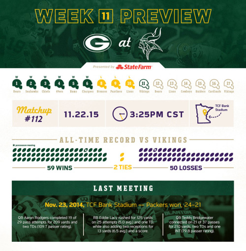 lambeaufield:Preview: Green Bay Packers @ Minnesota Vikings 