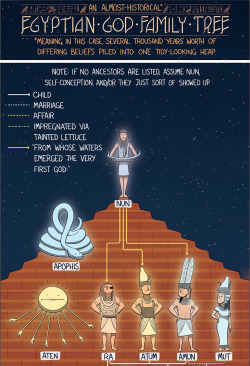 americaninfographic:  Egyptian Gods 