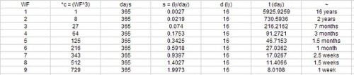 drmbenga://Warp Factor speeds for TOS using the accepted WF^3 for calculating how many times the spe