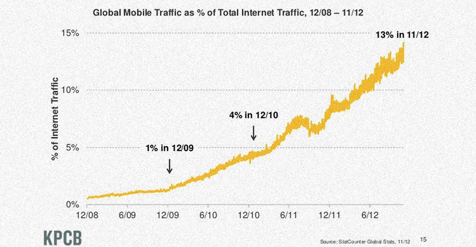 You need a mobile strategy.