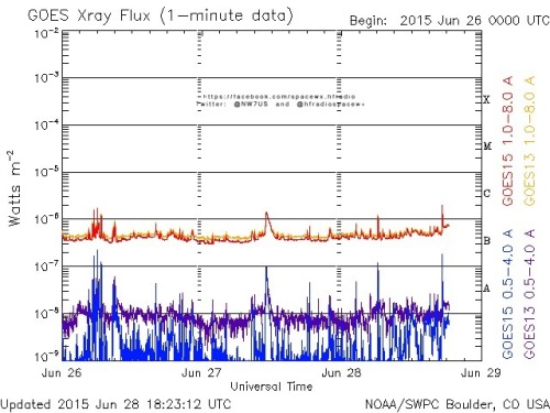 Here is the current forecast discussion on space weather and geophysical activity, issued 2015 Jun 28 1230 UTC.
Solar Activity
24 hr Summary: Solar activity was low. Region 2371 (N13W86, Cao/beta) was stable throughout the period and produced a C1...