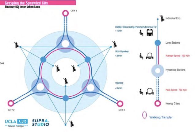 futurescope:  Hyperloop Research by Suprastudio and Hyperloop Transportation Technologies