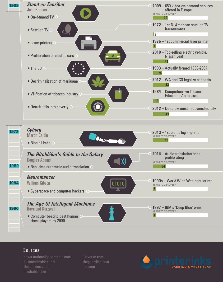 americaninfographic:  Science Fiction Becomes Fact 