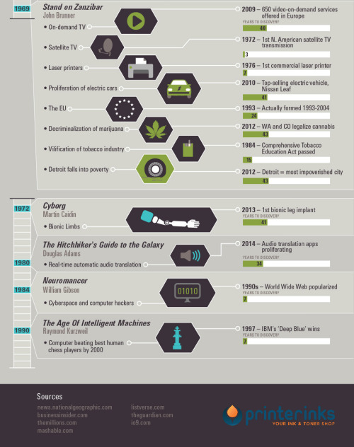 americaninfographic:  Science Fiction Becomes Fact