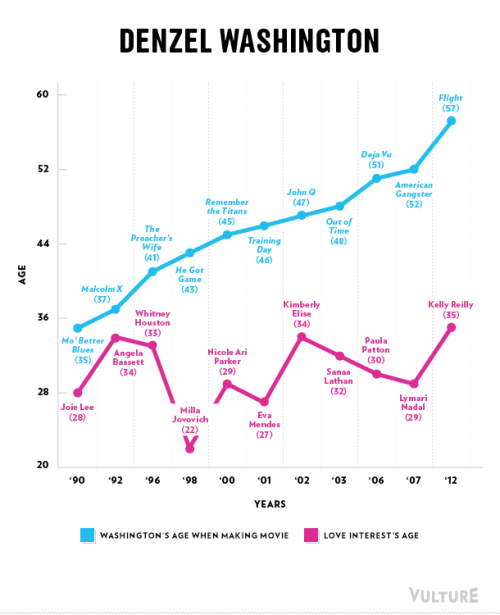 cynique:   popculturebrain:  Leading Men Age, Leading Women Don’t | Vulture There are more charts if you click through.  I’m so glad this info graphic is going around, because so many people don’t realize how ageism and misogyny play hand in hand