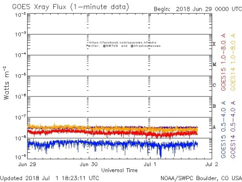 Here is the current forecast discussion on space weather and geophysical activity, issued 2018 Jul 01 1230 UTC.
Solar Activity
24 hr Summary: Solar activity was very low. The visible disk remained spotless and no reportable events were observed this...