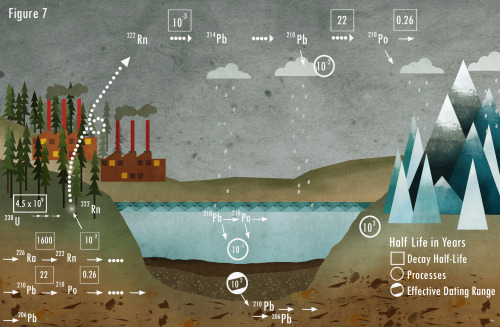 An illustration I made for a journal pub showing isotopic geochemical cycling Jennifer Hui, 2014